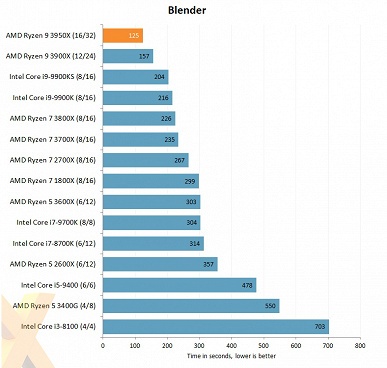 Полноценные обзоры доказывают, что Ryzen 9 3950X — самый мощный процессор в классе - 5 Полноценные обзоры доказывают, что Ryzen 9 3950X — самый мощный процессор в классе