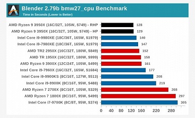 Полноценные обзоры доказывают, что Ryzen 9 3950X — самый мощный процессор в классе - 6 Полноценные обзоры доказывают, что Ryzen 9 3950X — самый мощный процессор в классе