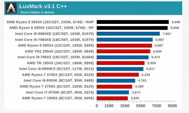 Полноценные обзоры доказывают, что Ryzen 9 3950X — самый мощный процессор в классе - 8 Полноценные обзоры доказывают, что Ryzen 9 3950X — самый мощный процессор в классе