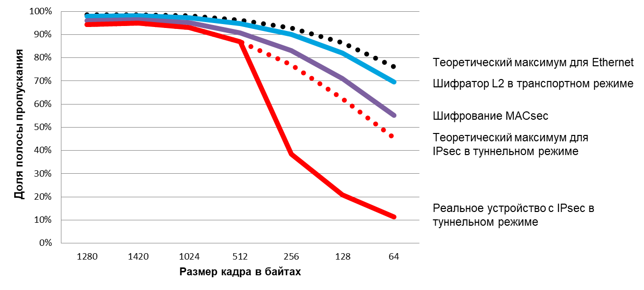Как оценивать и сравнивать устройства шифрования для сетей Ethernet - 4 image