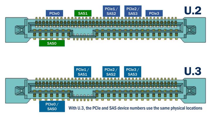 Твердотельные накопители Kioxia CM6 оснащены интерфейсом PCIe 4.0, но выполнены не в форм-факторе M.2