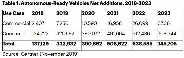 В Gartner насчитали сотни тысяч уже выпущенных машин, готовых к самоуправляемому движению