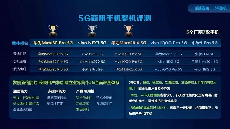 Kirin 990 5G — лучшая платформа для сетей пятого поколения - 3 Kirin 990 5G — лучшая платформа для сетей пятого поколения