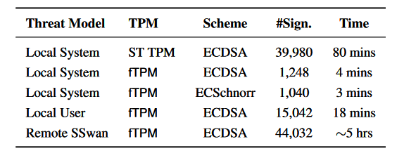 Проблемы TPM-FAIL позволяли хакерам похищать хранящиеся в TPM-процессорах криптографические ключи - 2 image