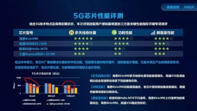 China Mobile назвала Huawei Kirin 990 лучшим чипом 5G на своей конференции