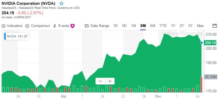 Акции NVIDIA подешевели на фоне умеренного прогноза по выручке