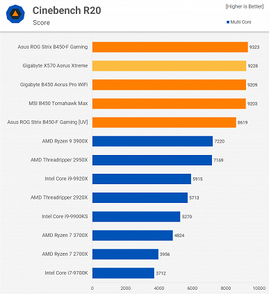 Покупая Ryzen 9 3950X, можно смело экономить на системной плате - 2 Покупая Ryzen 9 3950X, можно смело экономить на системной плате