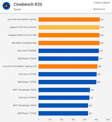 Покупая Ryzen 9 3950X, можно смело экономить на системной плате