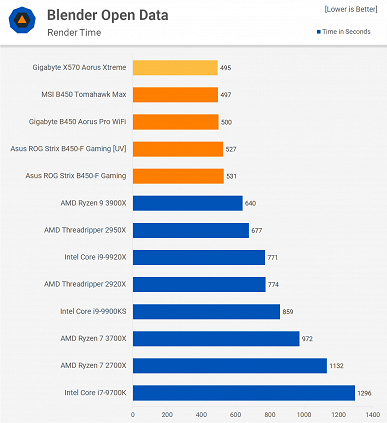 Покупая Ryzen 9 3950X, можно смело экономить на системной плате - 4 Покупая Ryzen 9 3950X, можно смело экономить на системной плате