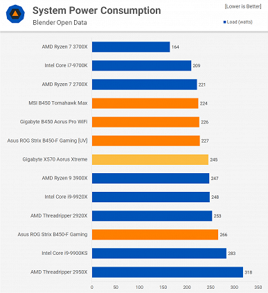 Покупая Ryzen 9 3950X, можно смело экономить на системной плате - 5 Покупая Ryzen 9 3950X, можно смело экономить на системной плате
