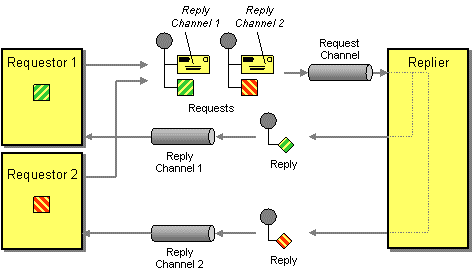 Синхронный Запрос-Ответ с использованием Apache Kafka - 2