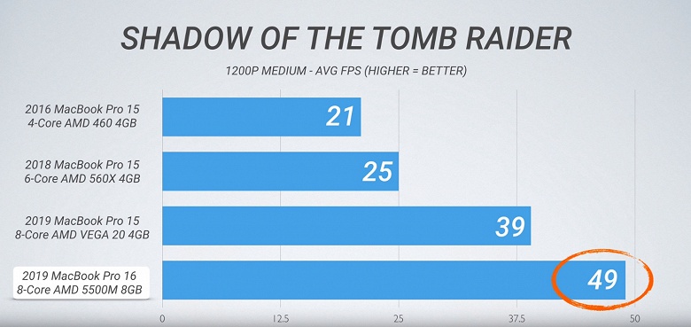 Тесты показали: новый MacBook Pro стоит покупать, если важна производительность GPU - 2 Тесты показали: новый MacBook Pro стоит покупать, если важна производительность GPU