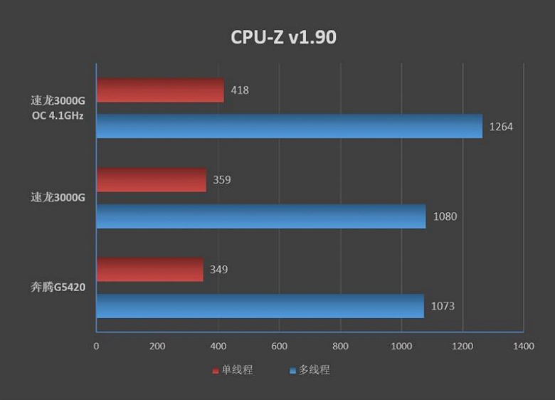 Битва бюджетных процессоров. Athlon 3000G чуть-чуть уступает Pentium Gold G5400, но вот если его разогнать…