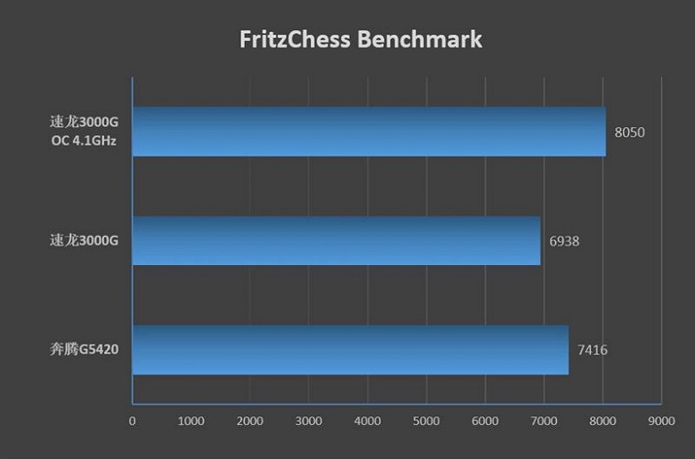 Битва бюджетных процессоров. Athlon 3000G чуть-чуть уступает Pentium Gold G5400, но вот если его разогнать…