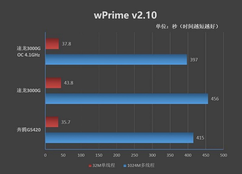 Битва бюджетных процессоров. Athlon 3000G чуть-чуть уступает Pentium Gold G5400, но вот если его разогнать…