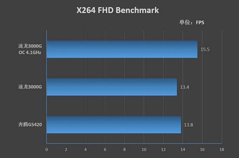 Битва бюджетных процессоров. Athlon 3000G чуть-чуть уступает Pentium Gold G5400, но вот если его разогнать…