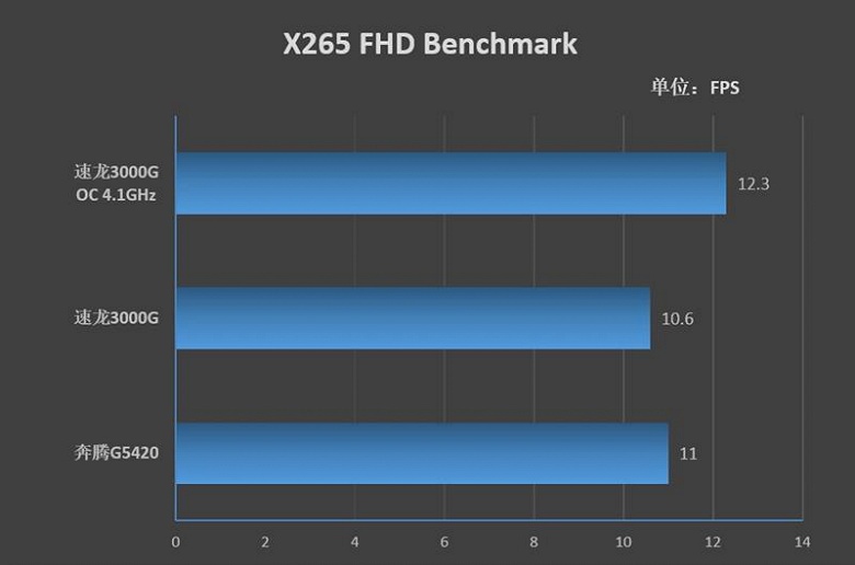 Битва бюджетных процессоров. Athlon 3000G чуть-чуть уступает Pentium Gold G5400, но вот если его разогнать…