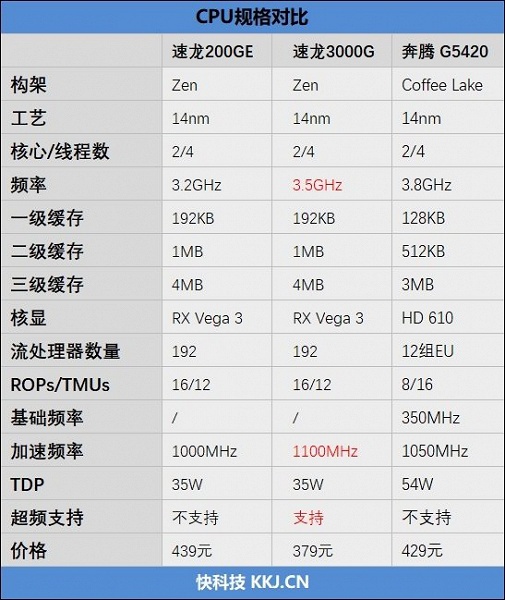 Битва бюджетных процессоров. Athlon 3000G чуть-чуть уступает Pentium Gold G5400, но вот если его разогнать…