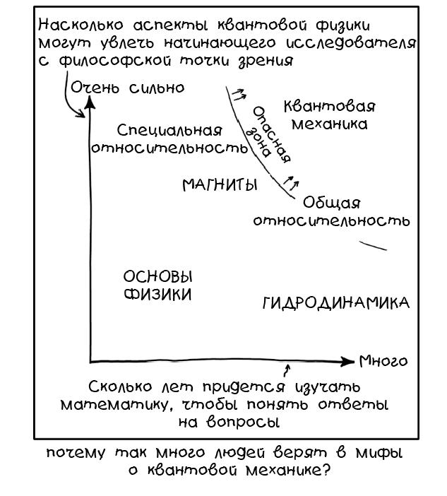 Демистификация принципов квантовых вычислений - 1