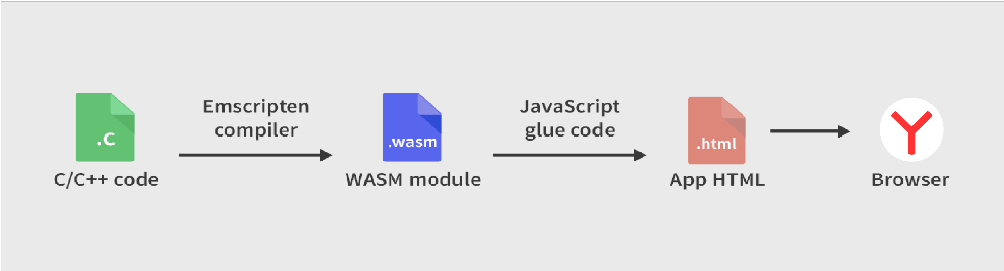 Как мы внедряли WebAssembly в Яндекс.Картах и почему оставили JavaScript - 5