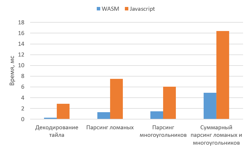 Как мы внедряли WebAssembly в Яндекс.Картах и почему оставили JavaScript - 6