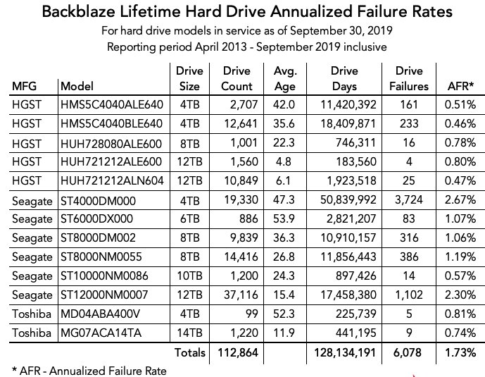 Компания Backblaze опубликовала очередной отчет о состоянии сотен тысяч HDD, установленных в ее вычислительных центрах - 2 Компания Backblaze опубликовала очередной отчет о состоянии сотен тысяч HDD, установленных в ее вычислительных центрах