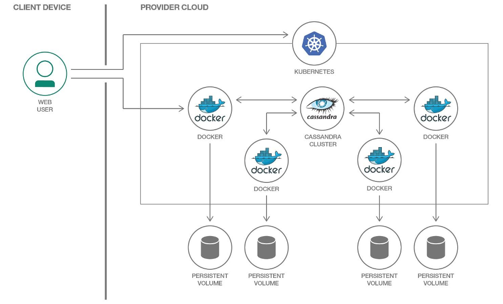 Миграция Cassandra в Kubernetes: особенности и решения - 3