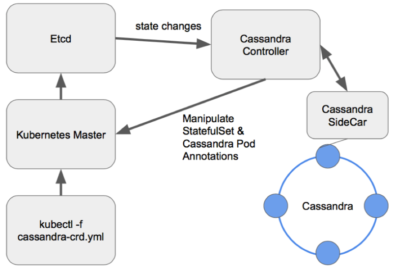 Миграция Cassandra в Kubernetes: особенности и решения - 7