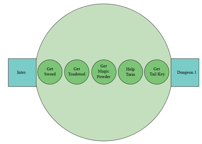 Нарратив и «подземелья»: как геймдизайнеру связать локации с сюжетом - 3 Нарратив и «подземелья»: как геймдизайнеру связать локации с сюжетом - 3