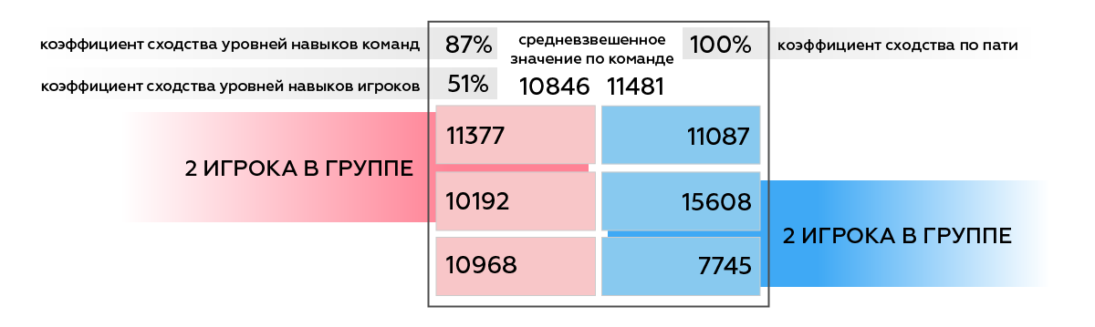Нескучный матчмейкинг без дисбаланса и очередей: практическое руководство - 2 Нескучный матчмейкинг без дисбаланса и очередей: практическое руководство - 2