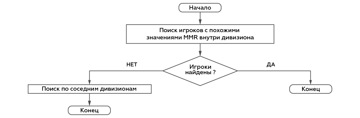 Нескучный матчмейкинг без дисбаланса и очередей: практическое руководство - 4