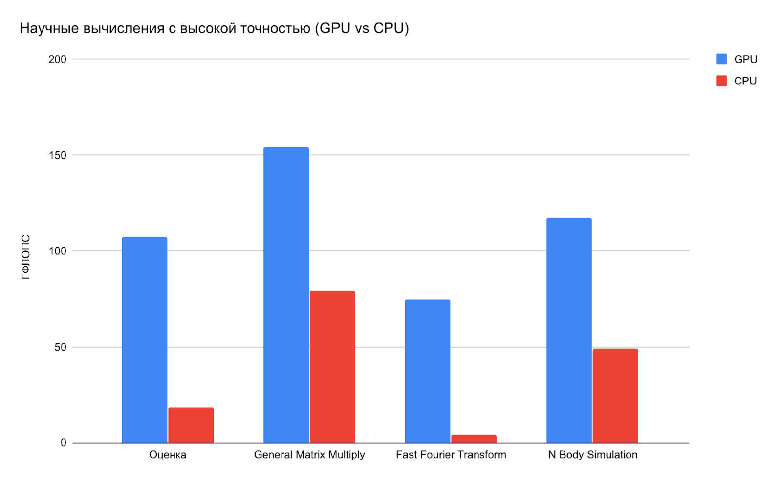 VPS с видеокартой (часть 2): вычислительные возможности - 13