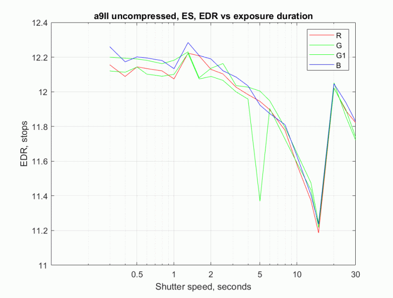 Камера Sony a9 II &laquo;ест звезды&raquo; заметно меньше, чем ее предшественницы