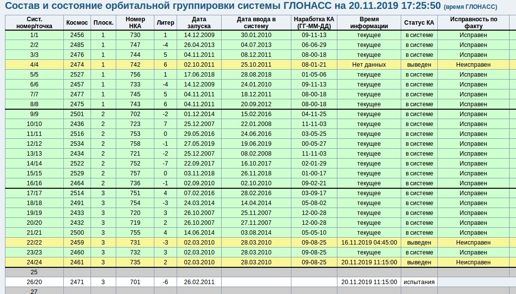 Орбитальная группировка системы ГЛОНАСС — за четыре дня сразу два спутника выведены на ТО с пометкой «неисправен» - 4 Орбитальная группировка системы ГЛОНАСС — за четыре дня сразу два спутника выведены на ТО с пометкой «неисправен» - 4