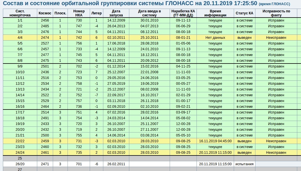 Орбитальная группировка системы ГЛОНАСС — за четыре дня сразу два спутника выведены на ТО с пометкой «неисправен» - 4