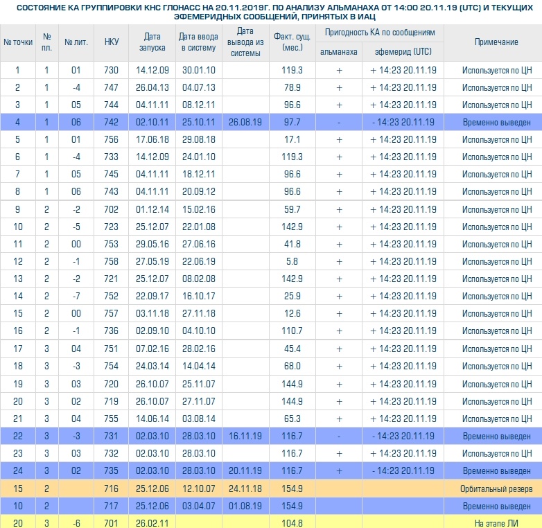 Орбитальная группировка системы ГЛОНАСС — за четыре дня сразу два спутника выведены на ТО с пометкой «неисправен» - 5