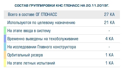 Орбитальная группировка системы ГЛОНАСС — за четыре дня сразу два спутника выведены на ТО с пометкой «неисправен» - 1