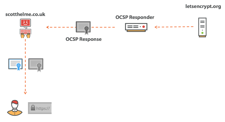 an attacker trying to use a must-staple certificate