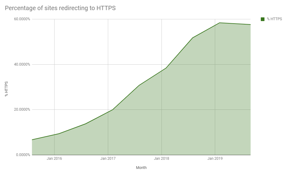 процент сайтов, перенаправляющих посетителей на версию с https