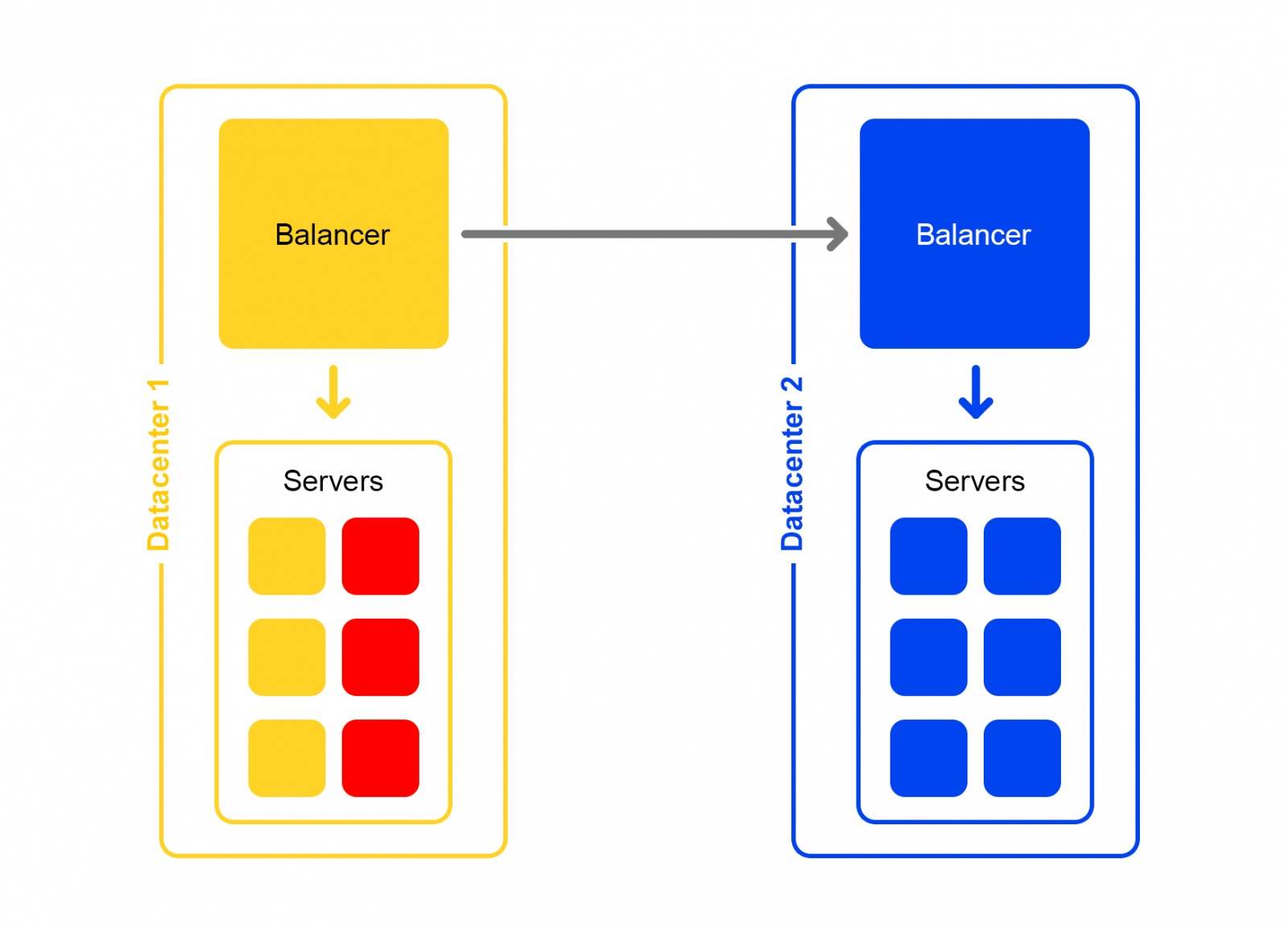 Как устроен поиск Яндекс.Маркета и что будет, если упадёт один из серверов - 12