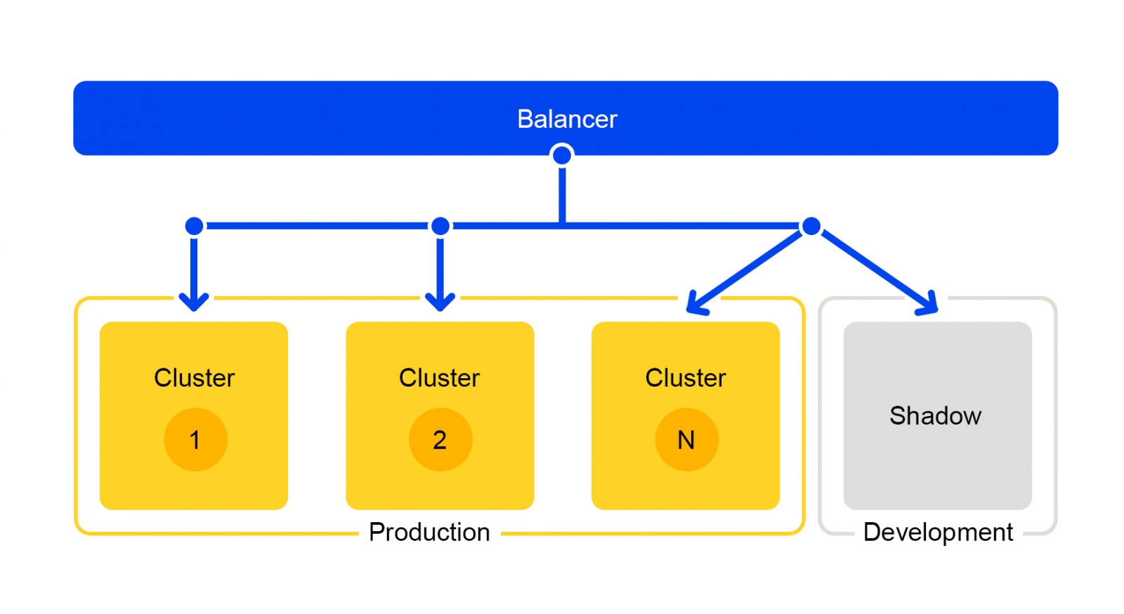 Как устроен поиск Яндекс.Маркета и что будет, если упадёт один из серверов - 15