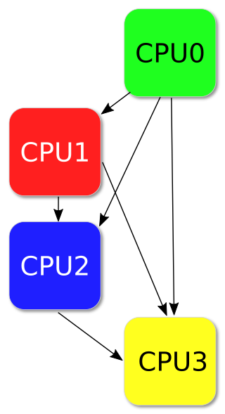 Ранжированность модулей