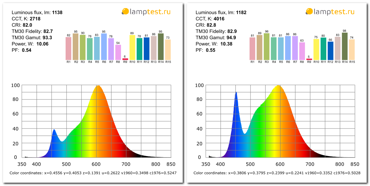 Светодиодные лампы GP - 5 Светодиодные лампы GP - 5
