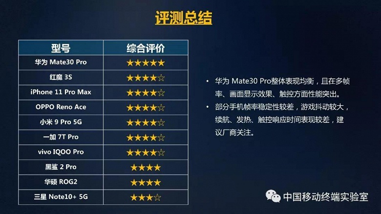 Huawei Mate 30 Pro признан лучшим игровым смартфоном. iPhone 11 Pro Max — только на 3 месте, а Samsung Galaxy Note 10+ 5G и вовсе 10-й