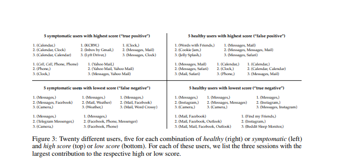 Ученые выявили связь между использованием мобильных приложений и наличием когнитивных расстройств - 2 image