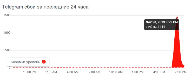 В работе Telegram произошел сбой - 2