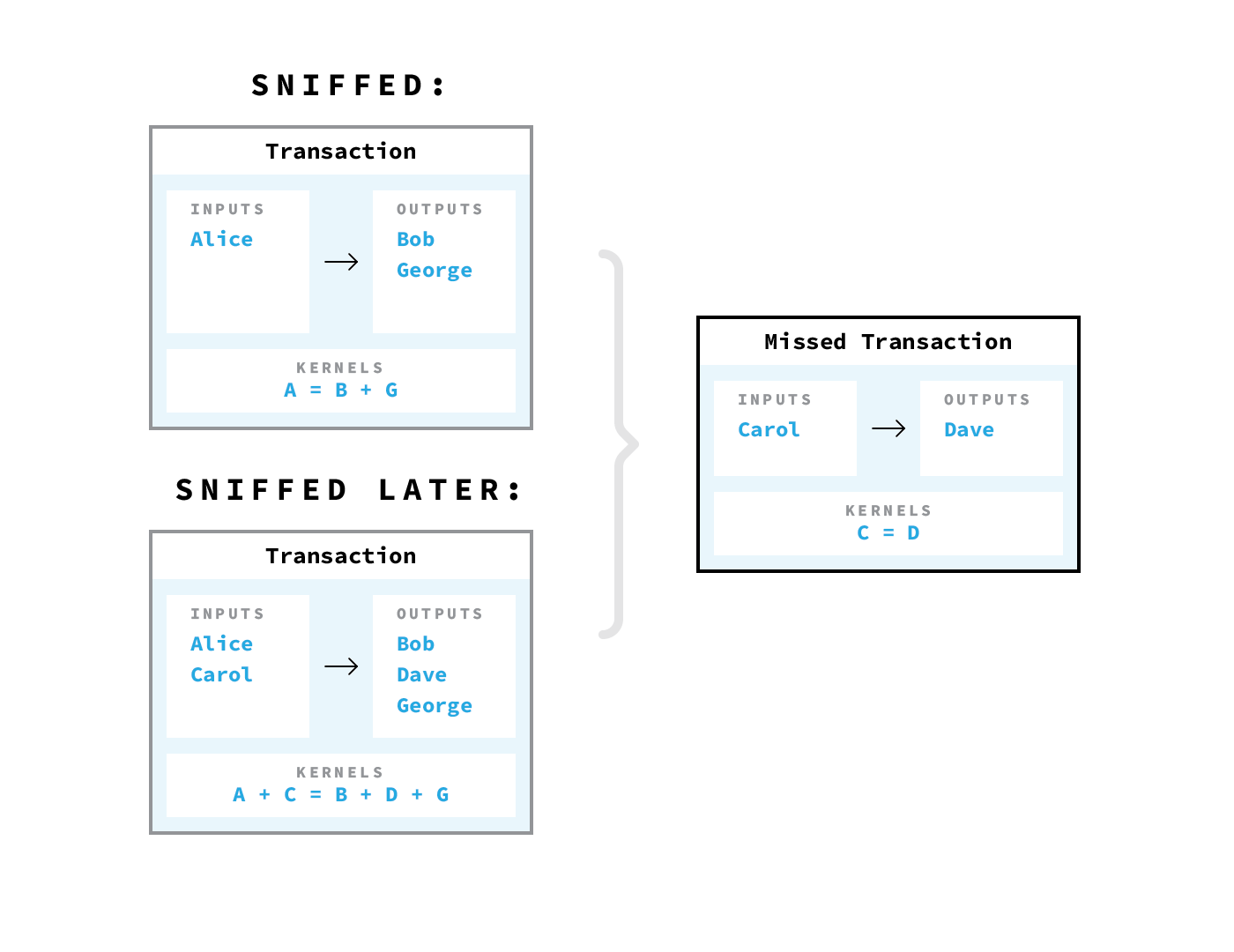 Взламываем механизм приватности Mimblewimble - 7 Взламываем механизм приватности Mimblewimble - 7