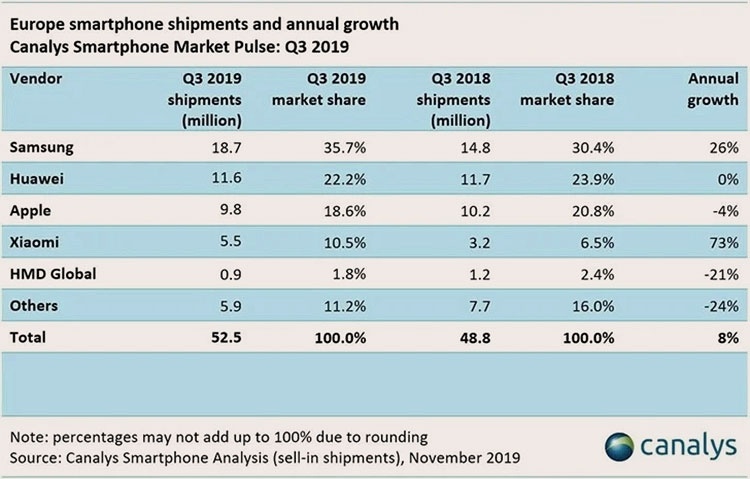 Xiaomi пообещала сосредоточится на европейском рынке в 2020 году
