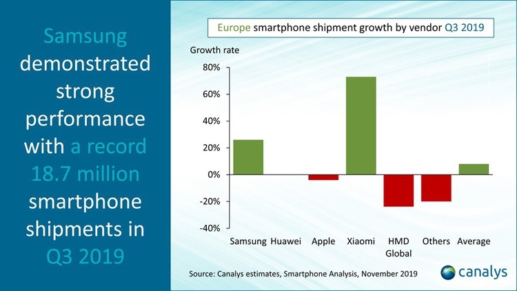 Европа опережает другие регионы по росту спроса на смартфоны: продажи Xiaomi стремительно растут