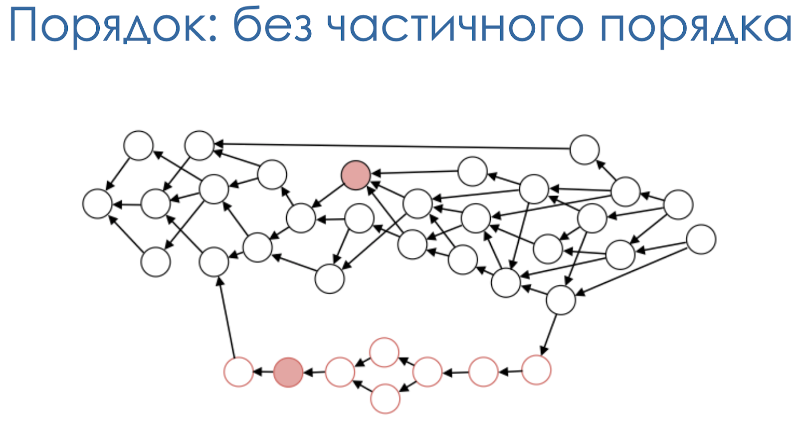 От блокчейна к DAG: избавляемся от посредников - 10